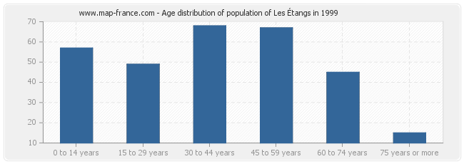 Age distribution of population of Les Étangs in 1999